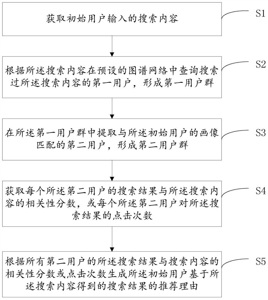 Search result recommendation reason generation method and device, equipment and storage medium