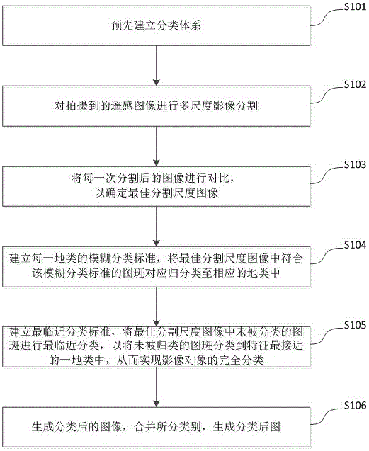Object-oriented multiple scale mountainous city land coverage information obtaining method
