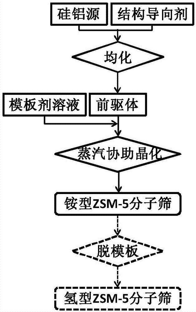 ZSM-5 molecular sieve and preparation method thereof