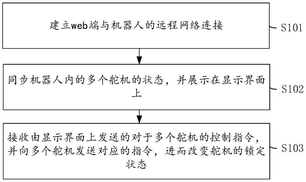 Robot steering engine remote control method and device