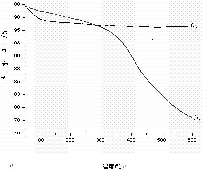 Preparation method of modified nano silicon dioxide