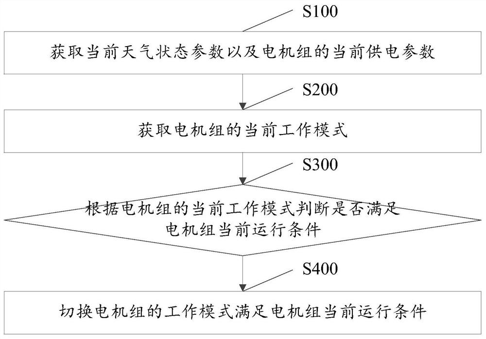 A multi-mode operation method and system for a motor unit