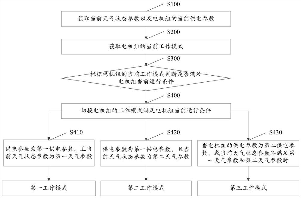 A multi-mode operation method and system for a motor unit