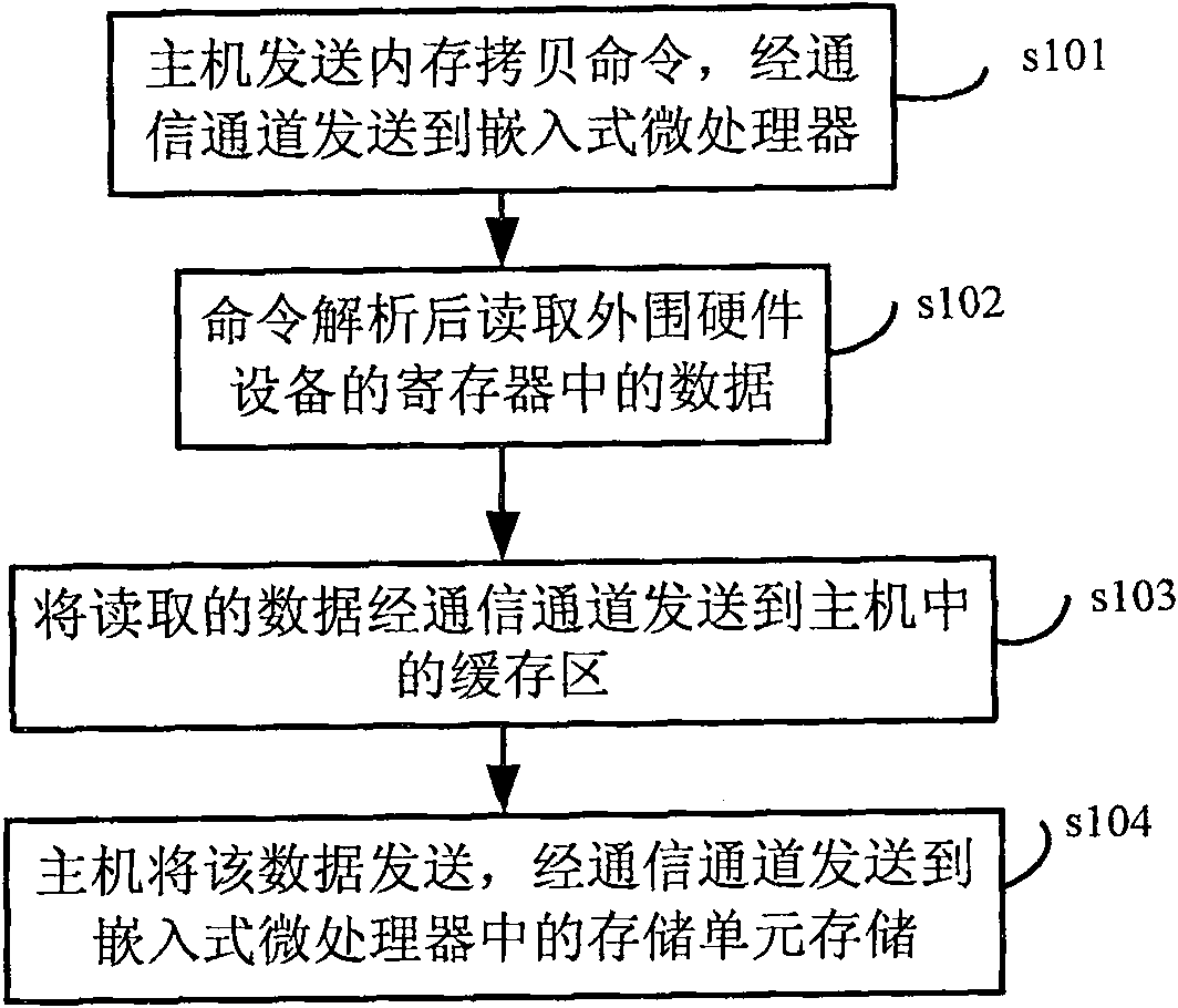 Data copying method and system based on embedded system