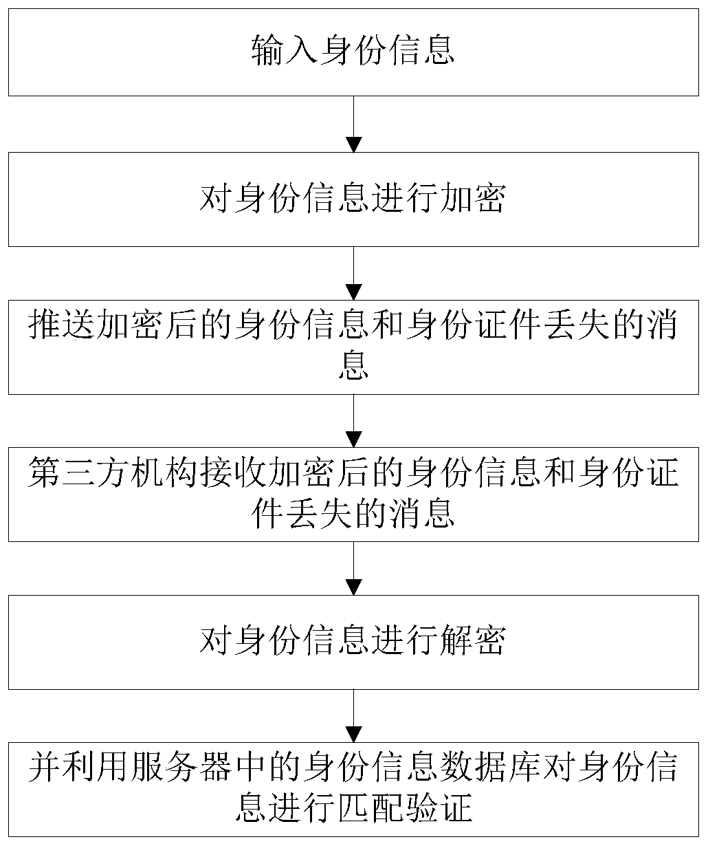 Early warning method and early warning device for loss of identity document