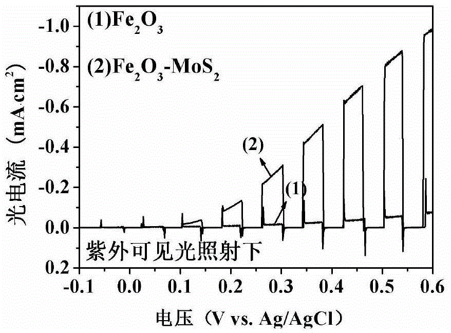 MoS2-doped iron oxide photocatalytic thin film and preparation method as well as application thereof to treatment of phenolic waste water
