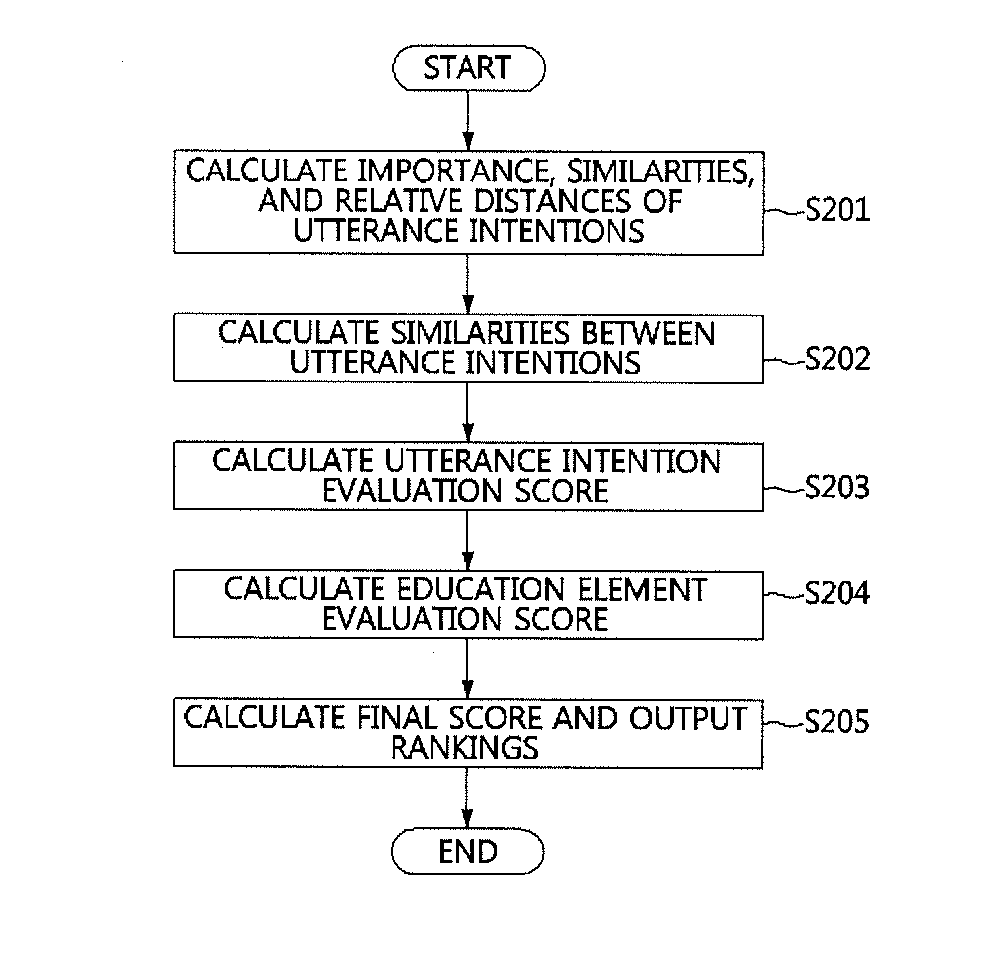 Conversation management method, and device for executing same