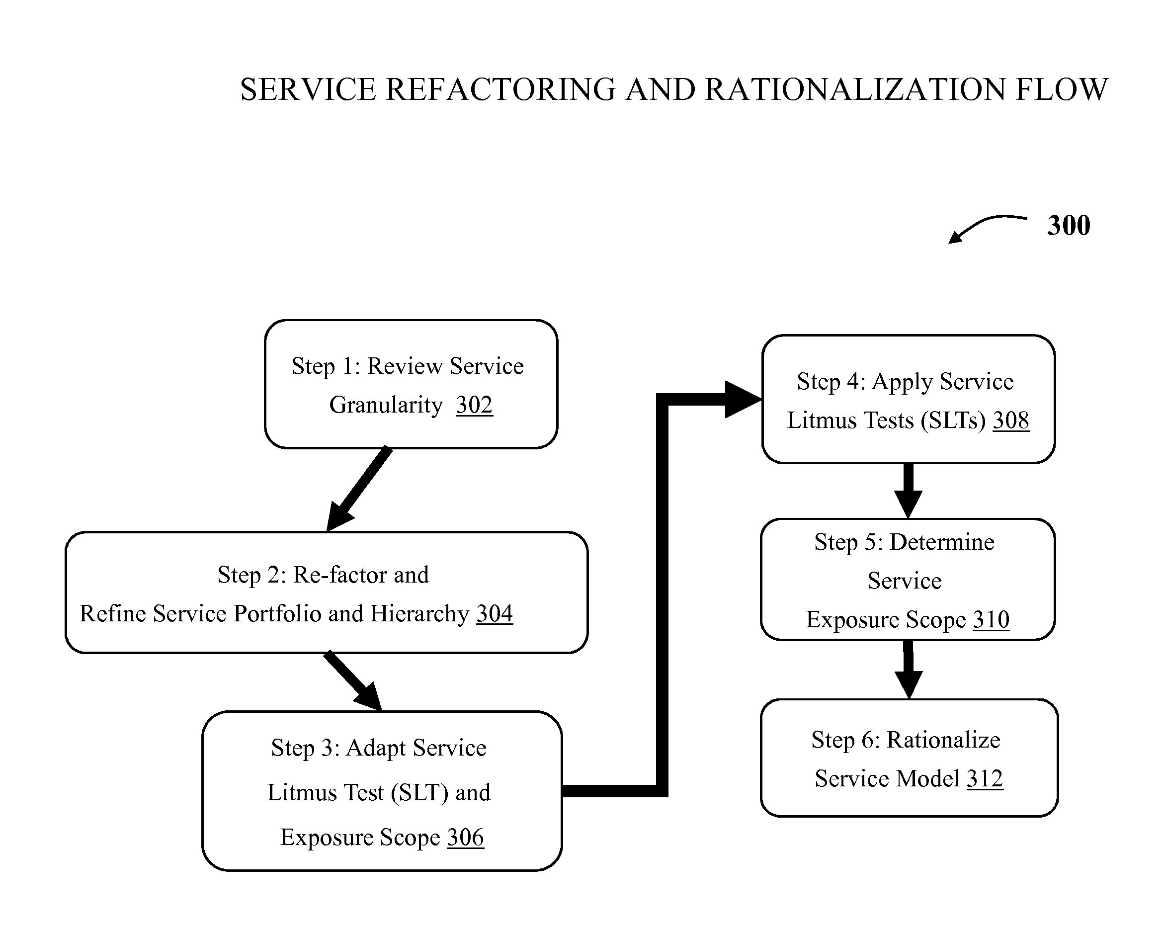 Re-factoring, rationalizing and prioritizing a service model and assessing service exposure in the service model