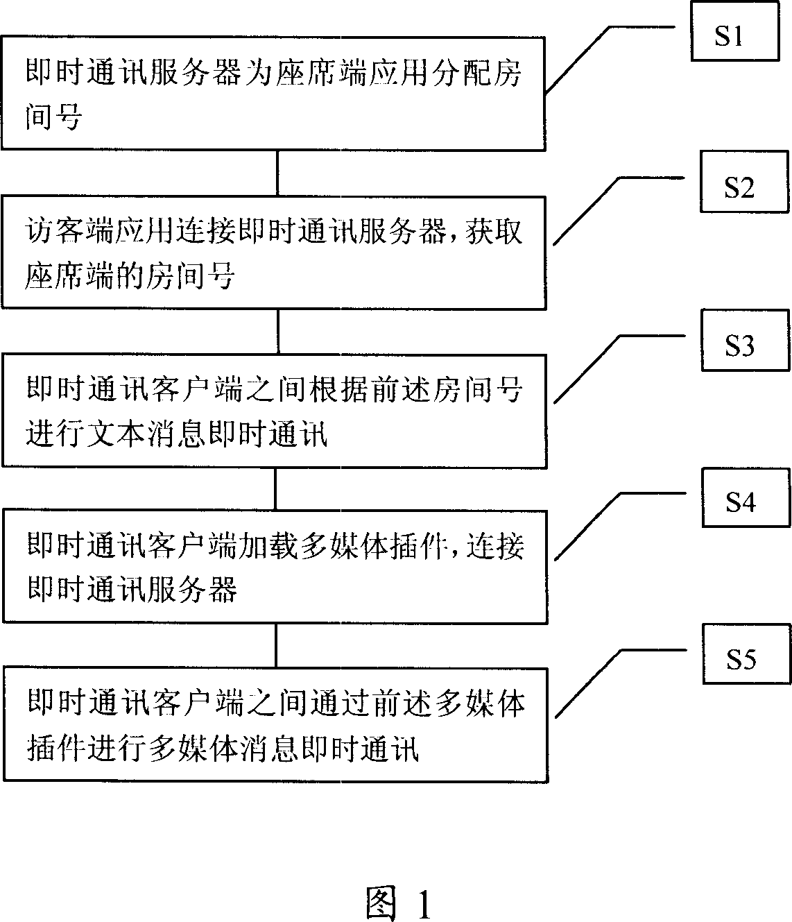 Method and system for realizing multimedia immediate communicating and control flow