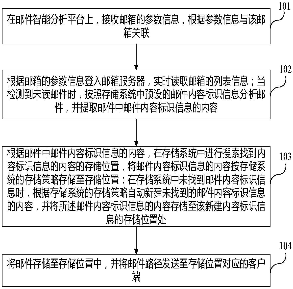 Method and system for intelligently analyzing and managing mails