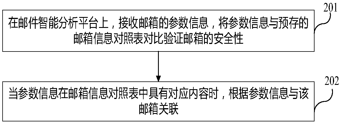 Method and system for intelligently analyzing and managing mails