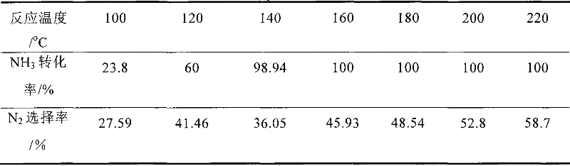 Low Temperature Ammonia Selective Catalytic Oxidation Catalyst