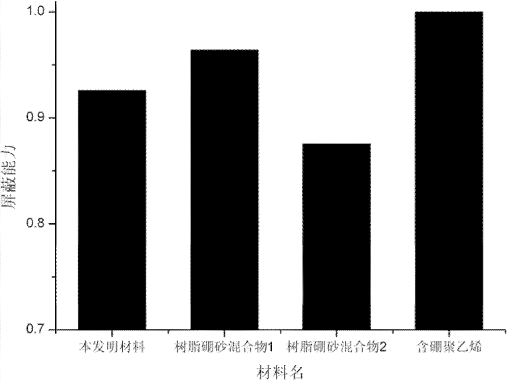 Neutron shielding material and manufacturing method thereof