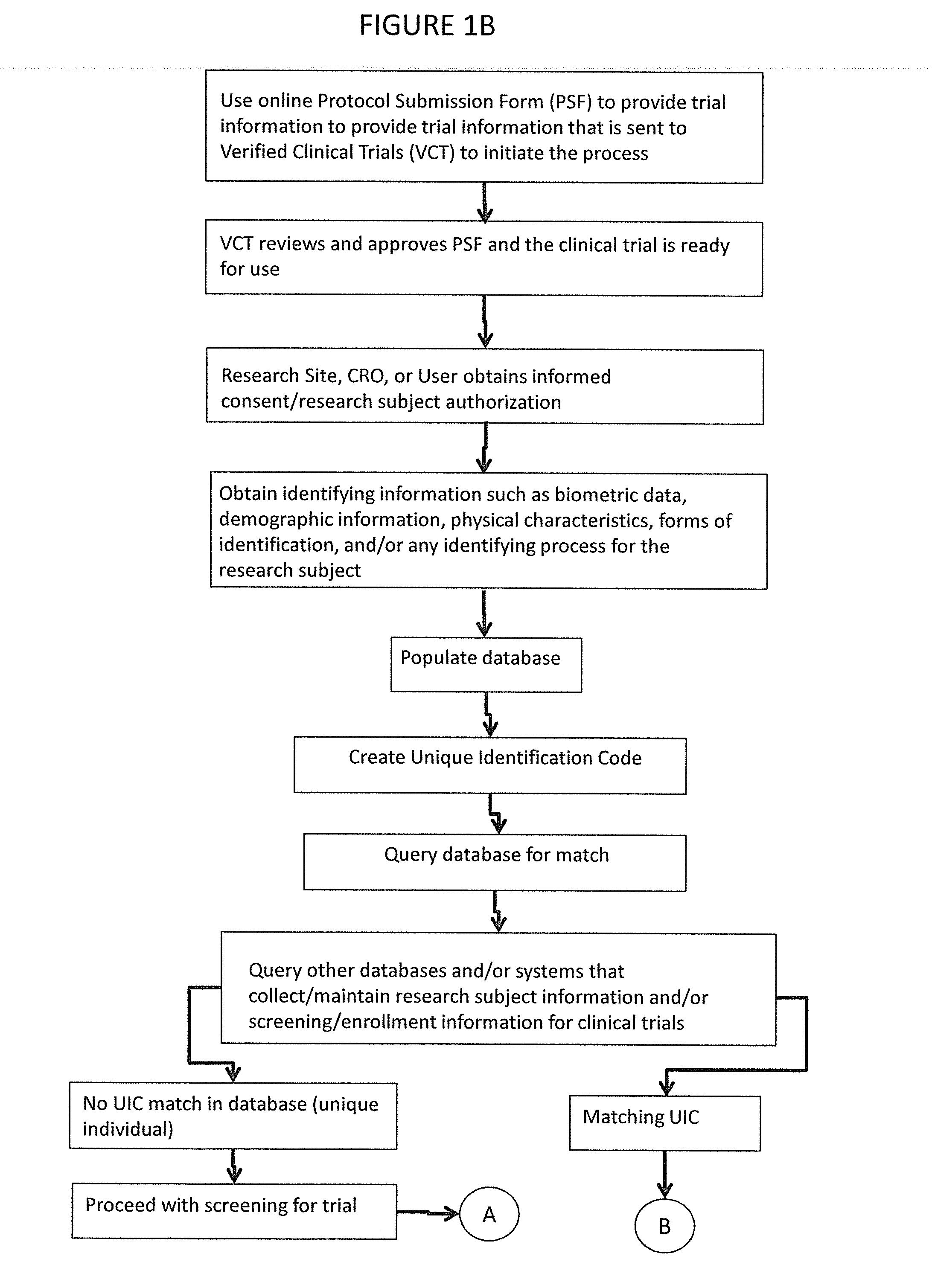 Method for creating and using registry of clinical trial participants
