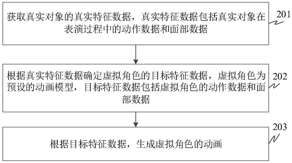 Animation generation method, device, system and storage medium