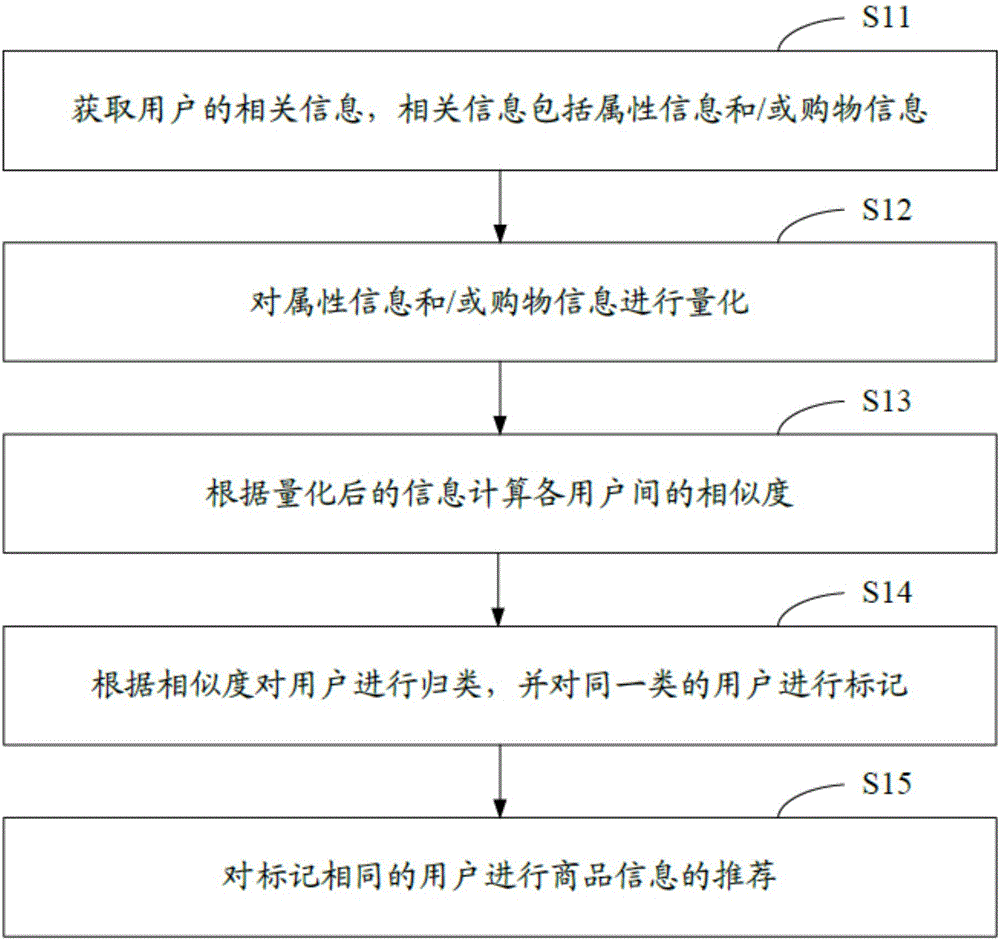 Information recommending method and apparatus