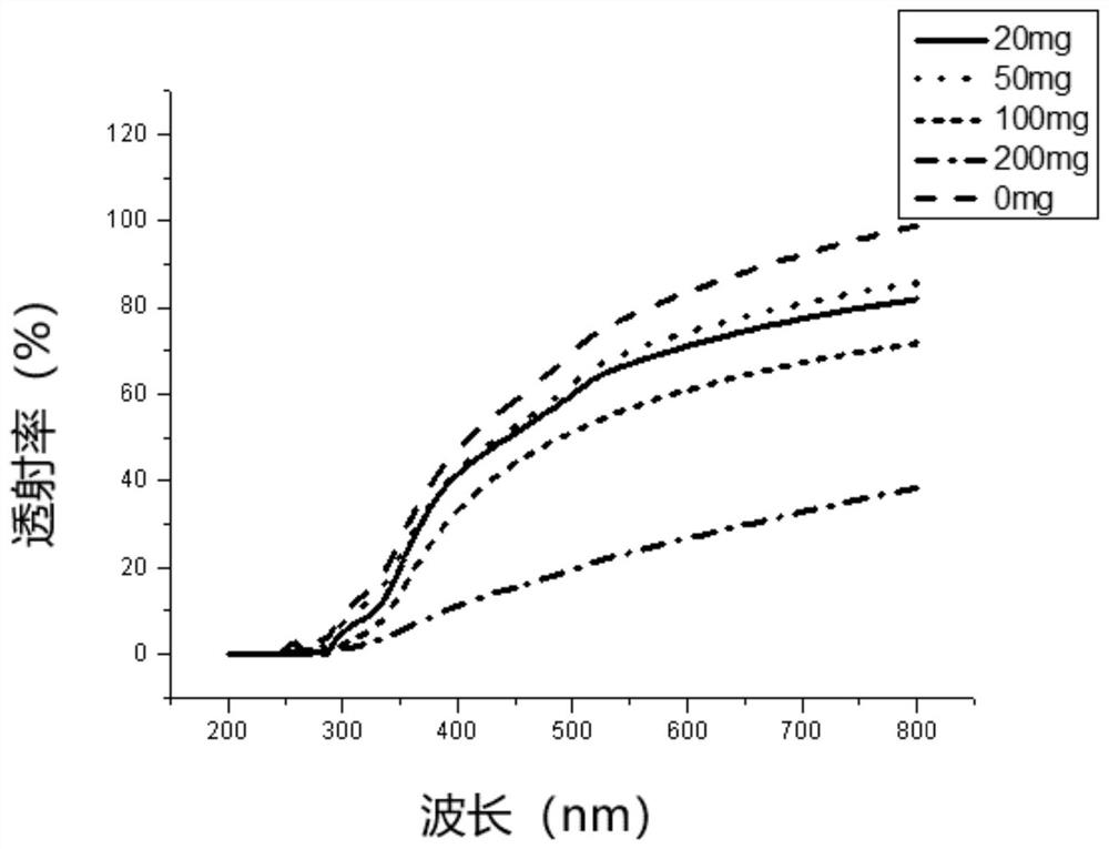 A kind of ultraviolet barrier ternary nanocomposite film material and preparation method thereof