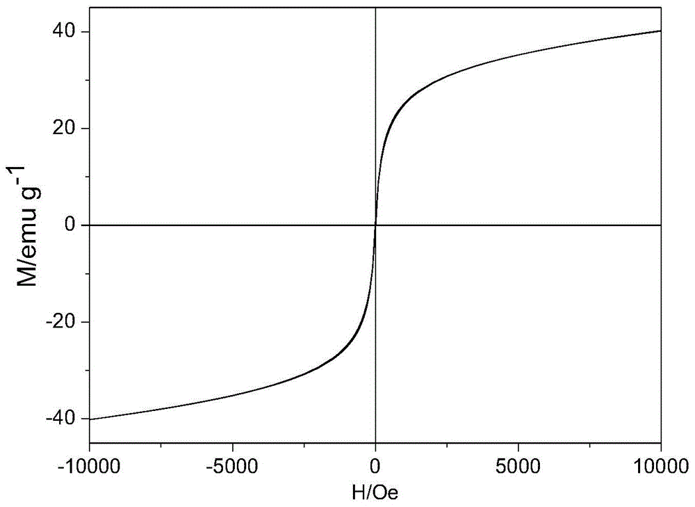 Preparation method of superparamagnetic ferric oxide nanomaterial