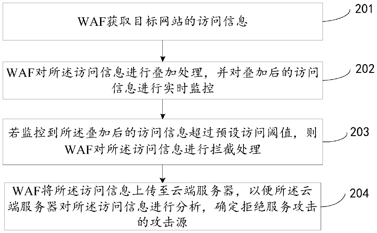 Processing method, waf, router and system for denial of service attack