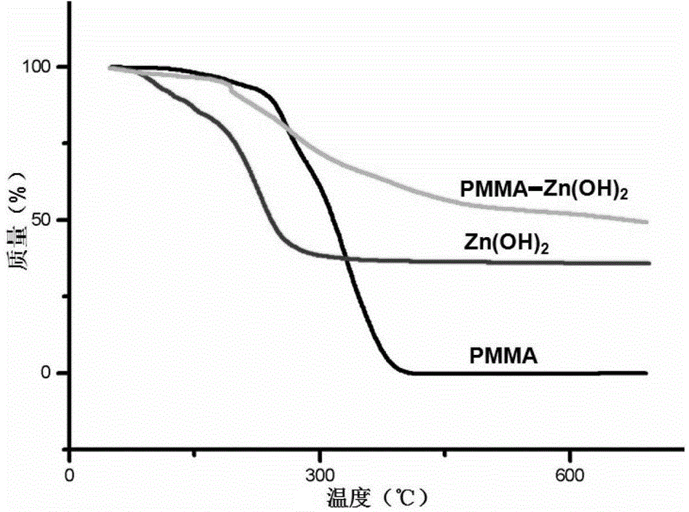 Polymethyl methacrylate-zinc hydroxide nanocomposite material and preparation method thereof
