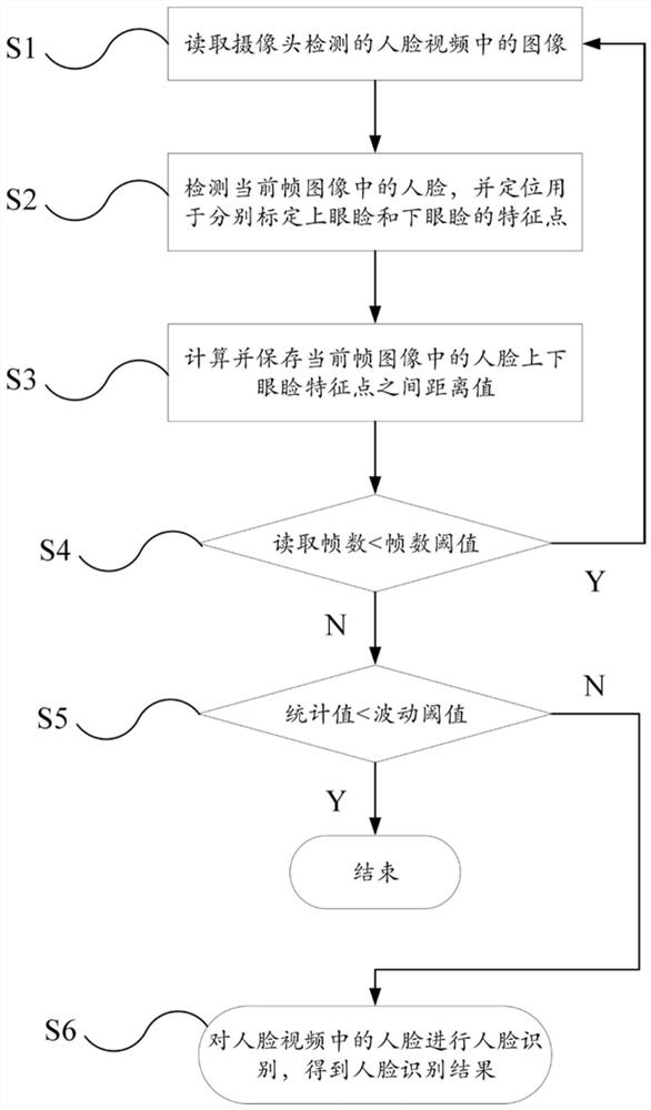 A Live Face Recognition Method Based on Blink Detection