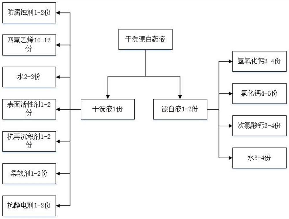 Wool dry cleaning and bleaching liquid medicine