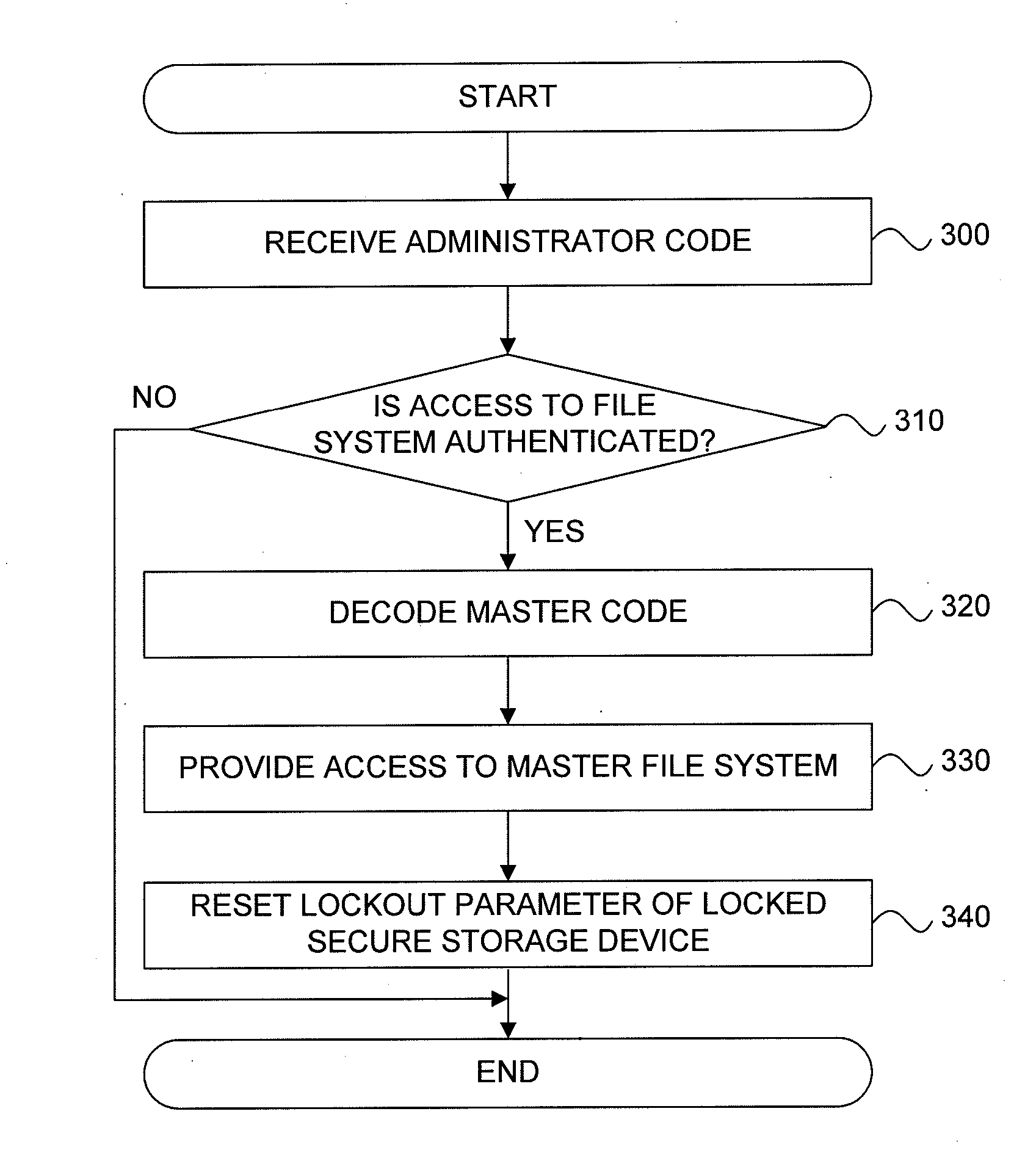 Recovery of Data Access for a Locked Secure Storage Device