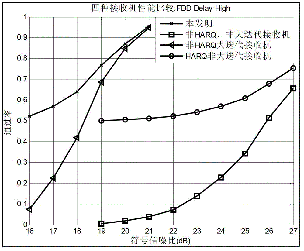 Large iteration receiving method used in hybrid automatic repeat request system