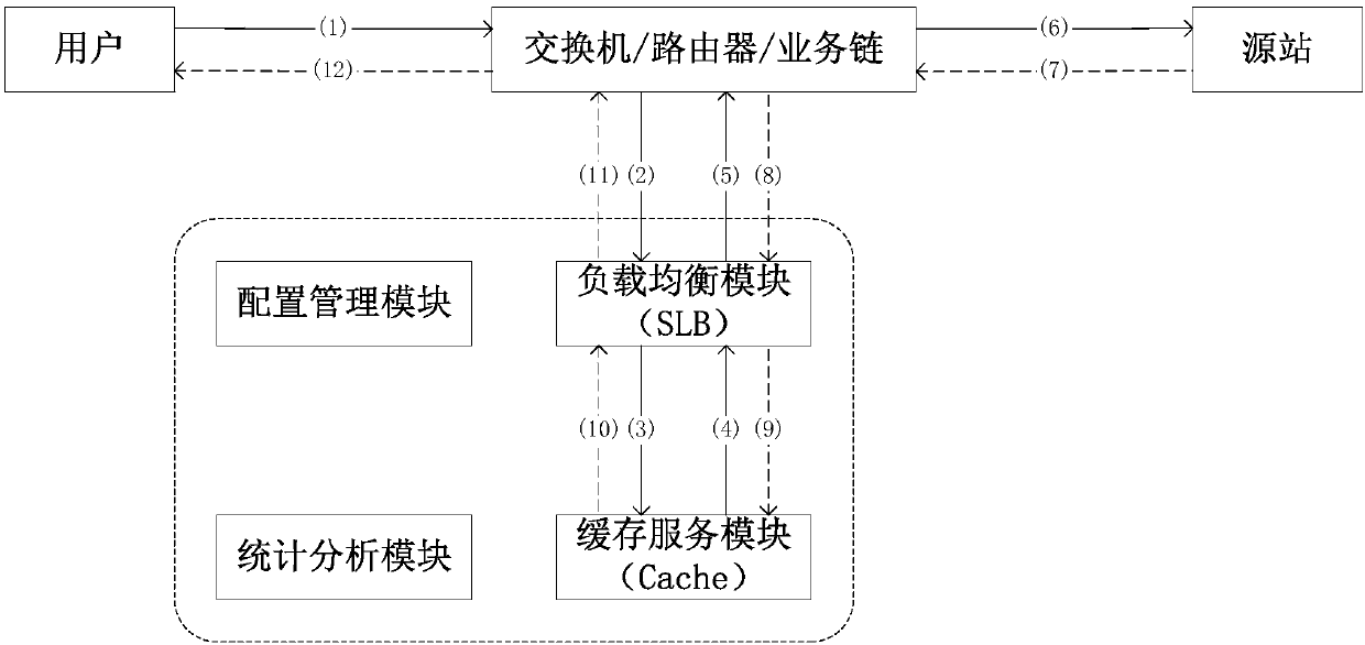 Transparent caching traffic optimization method, load balancer and storage medium