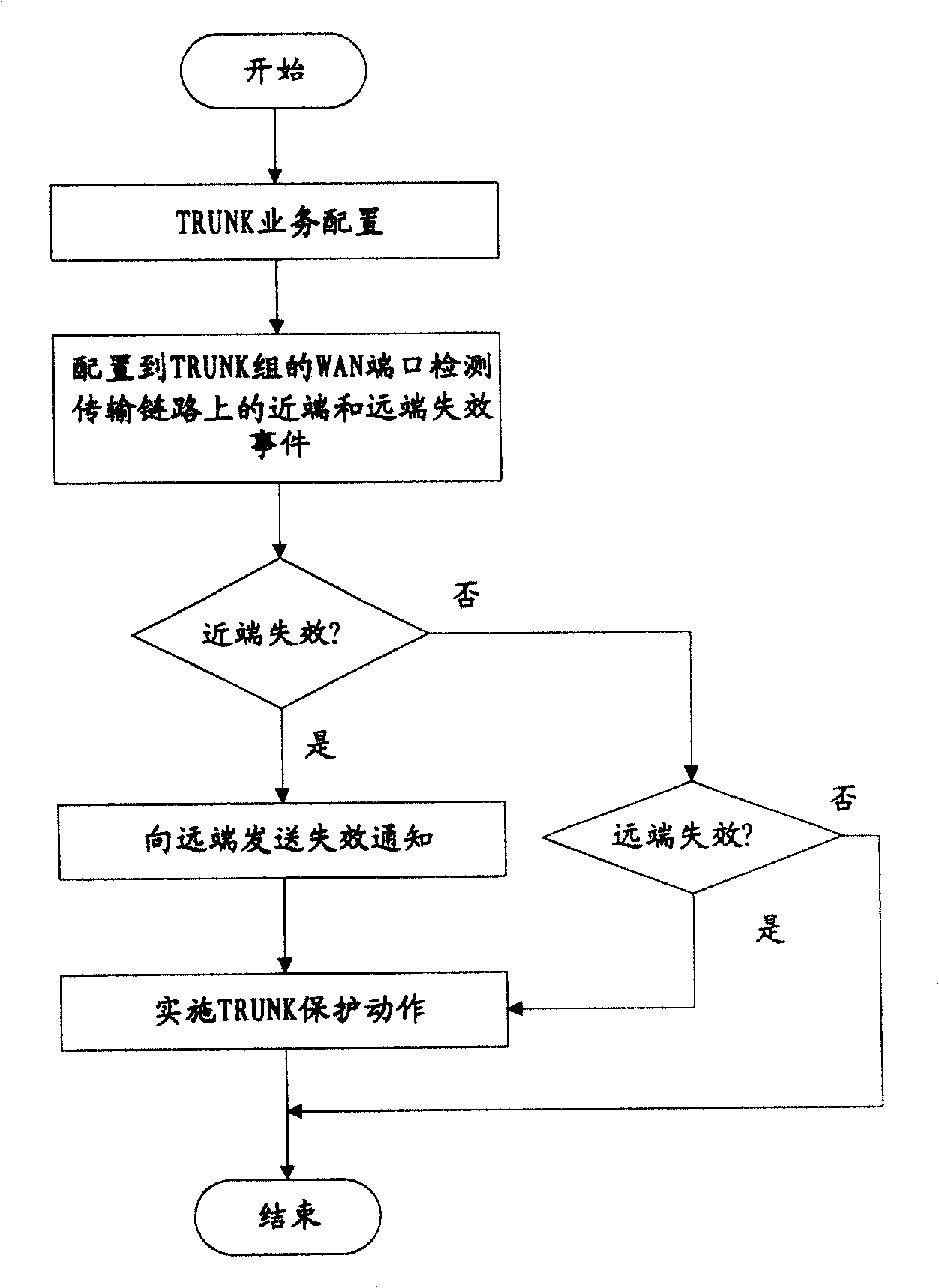 Method for realizing regional-field network WAN port TRUNK protection