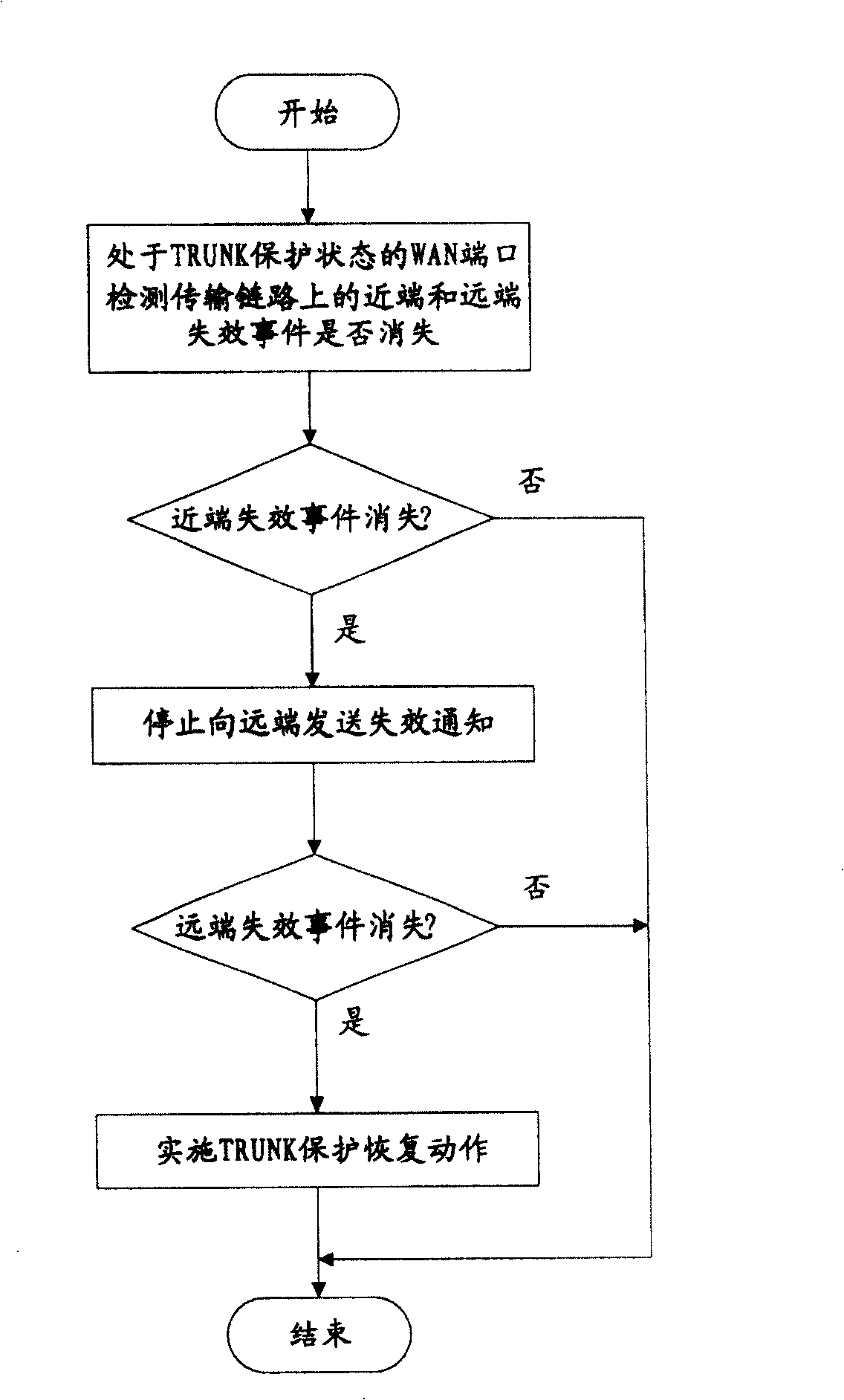 Method for realizing regional-field network WAN port TRUNK protection