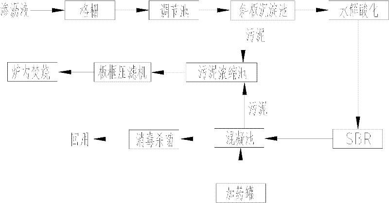 Treatment device and treatment process method for leachate from waste incineration plants