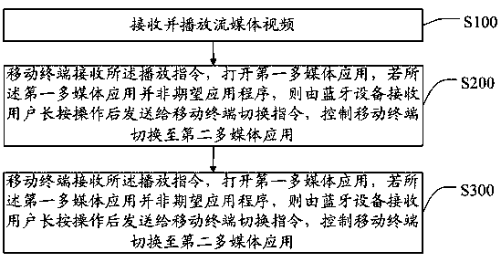 Multimedia application switching control method and system and storage device