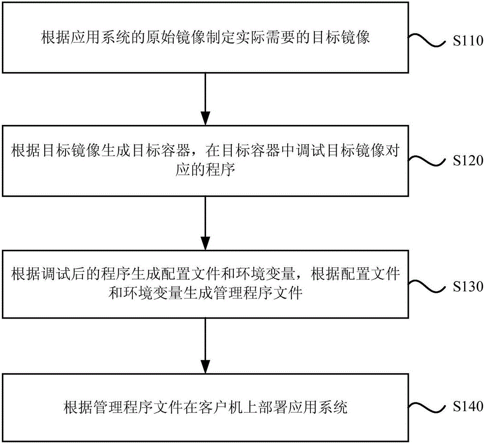 Method and device for deploying application system