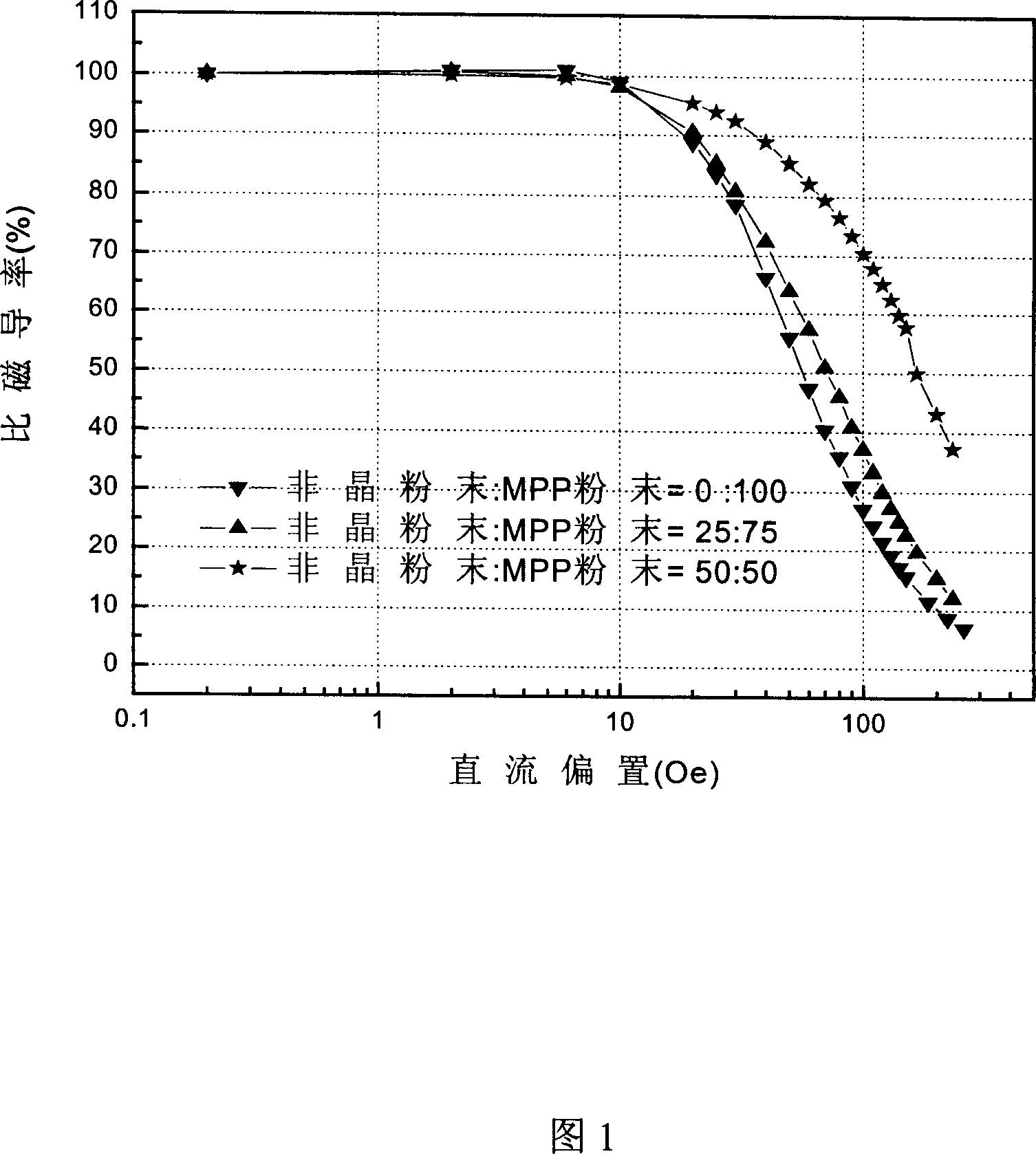 Composite powder, magnetic powder core for magnetic powder and preparation method thereof