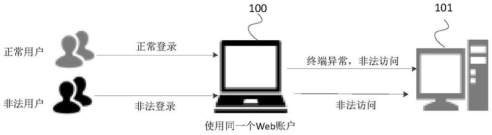 An identification method, identification device and terminal for access rights requested by a browser