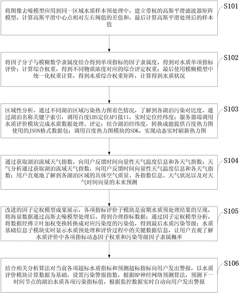 Lake water quality evaluation prediction system and method based on factor weighting model
