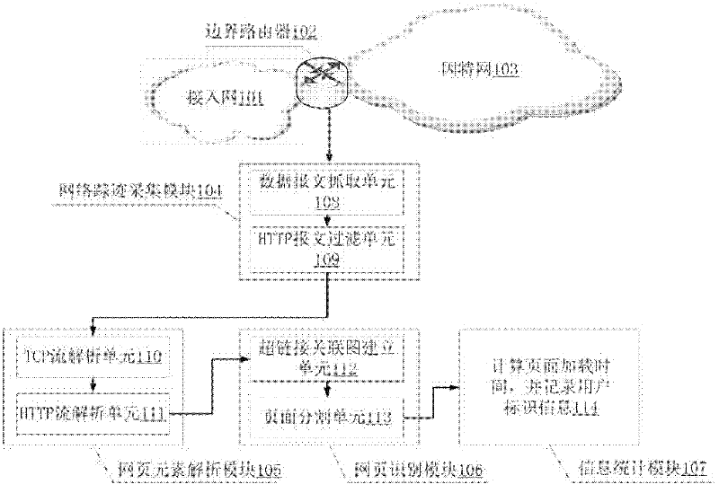 Passive network performance measuring system and page identification method thereof