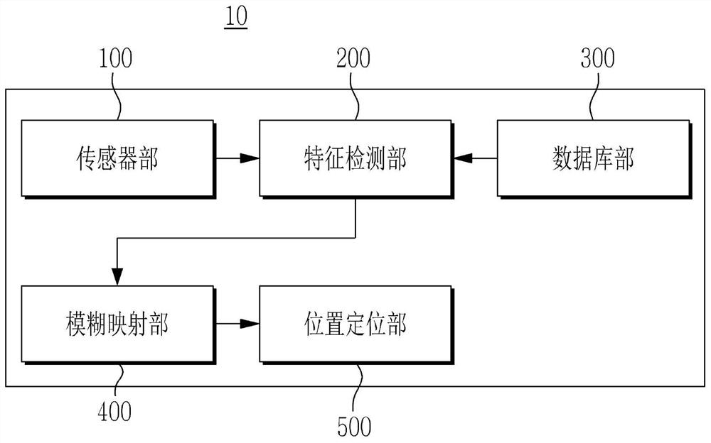 Positioning system and method using combination of results of multimodal sensor-based location recognition