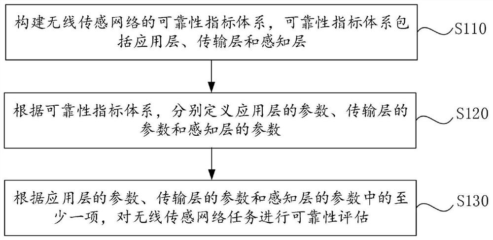 Reliability evaluation method and device for wireless sensor network and storage medium