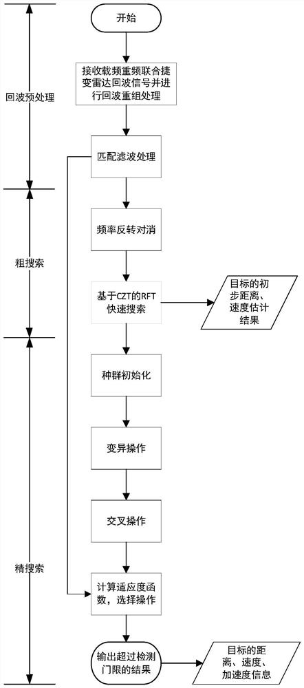 Coherent processing method suitable for carrier frequency and repetition frequency combined agile radar