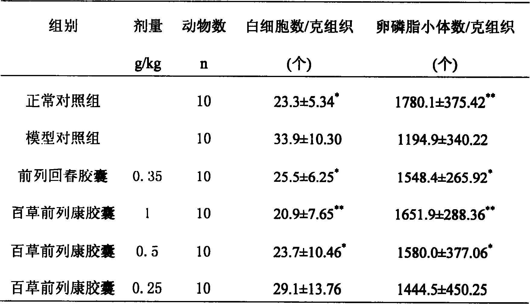 Traditional Chinese medicine for treating acute and chronic prostate disease and preparation technology thereof