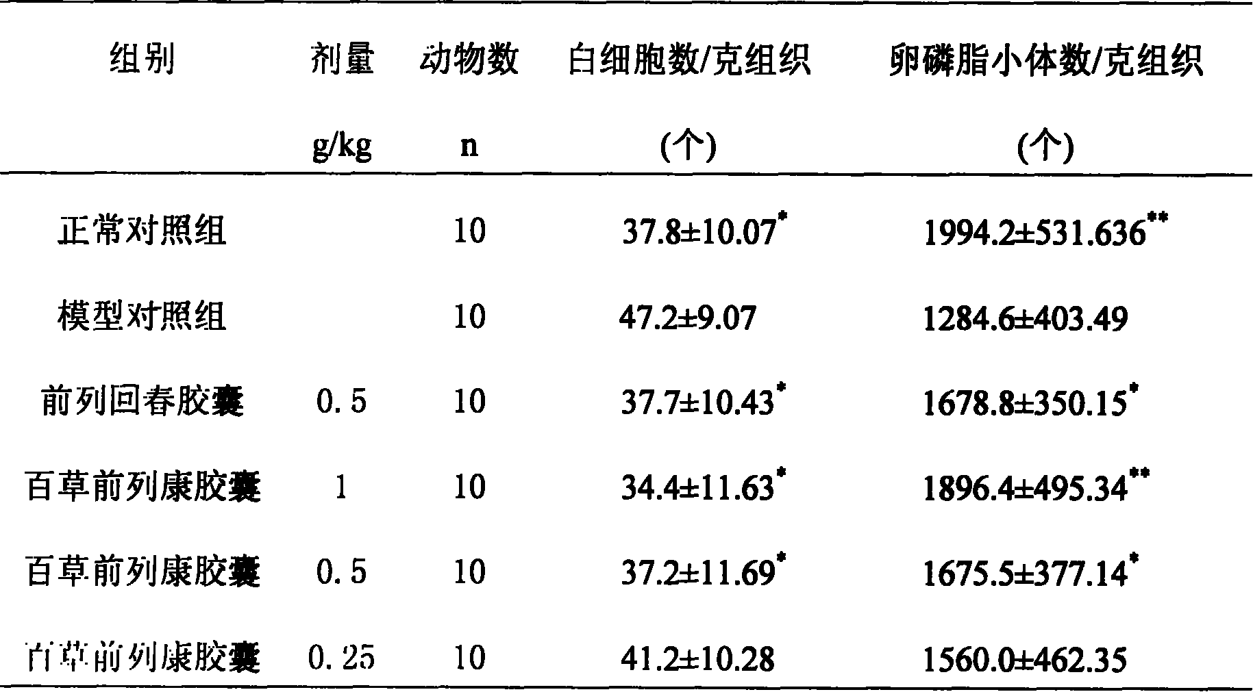 Traditional Chinese medicine for treating acute and chronic prostate disease and preparation technology thereof