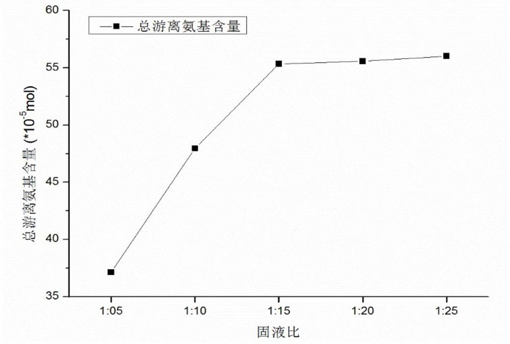 Preparation method and application of short peptide-growth-promoting bacteria compound fertilizer by dechroming fermentation of wet blue dander