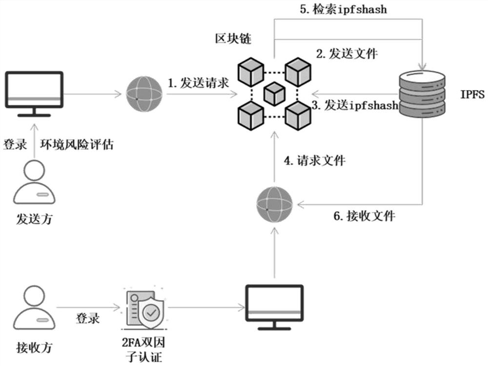 Medical record sharing method and system based on zero trust principle and block chain technology