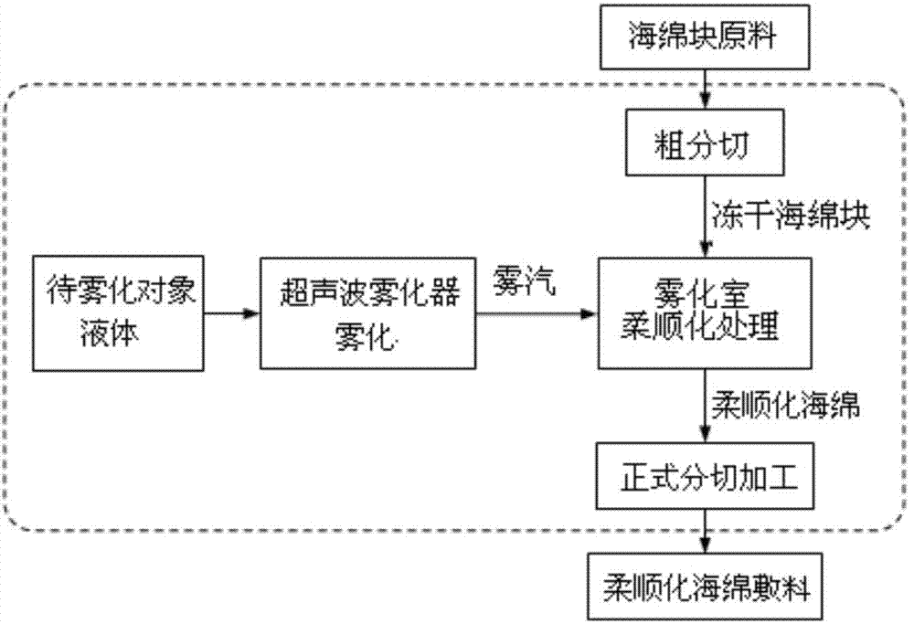 Softening technology and equipment for polysaccharides lyophilized sponge dressing