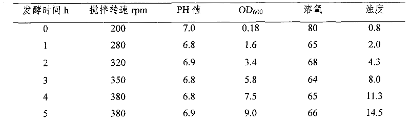 Method for improving SAM synthetase expression level