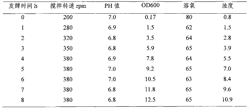 Method for improving SAM synthetase expression level