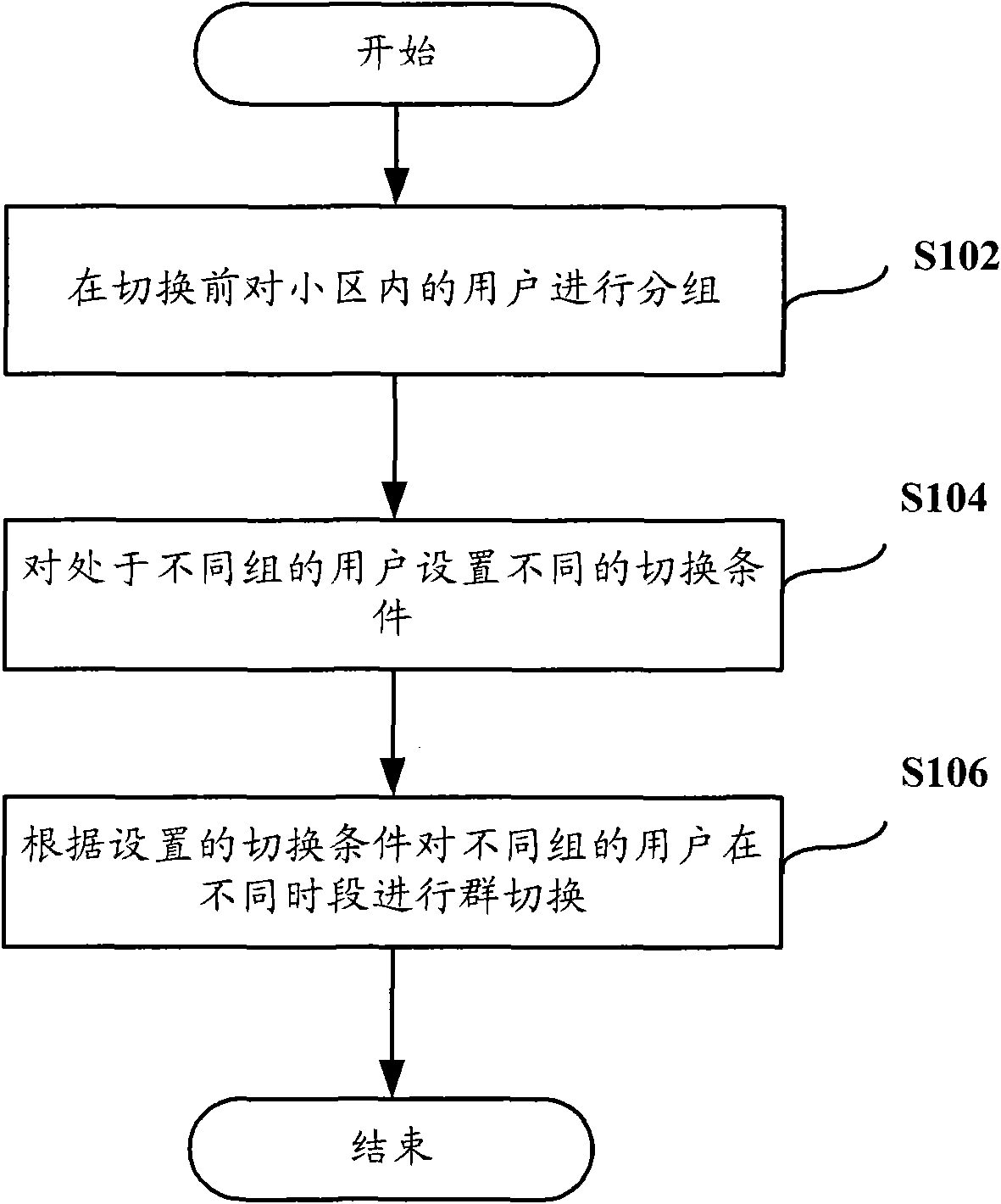 Processing method, base station and system for group switch