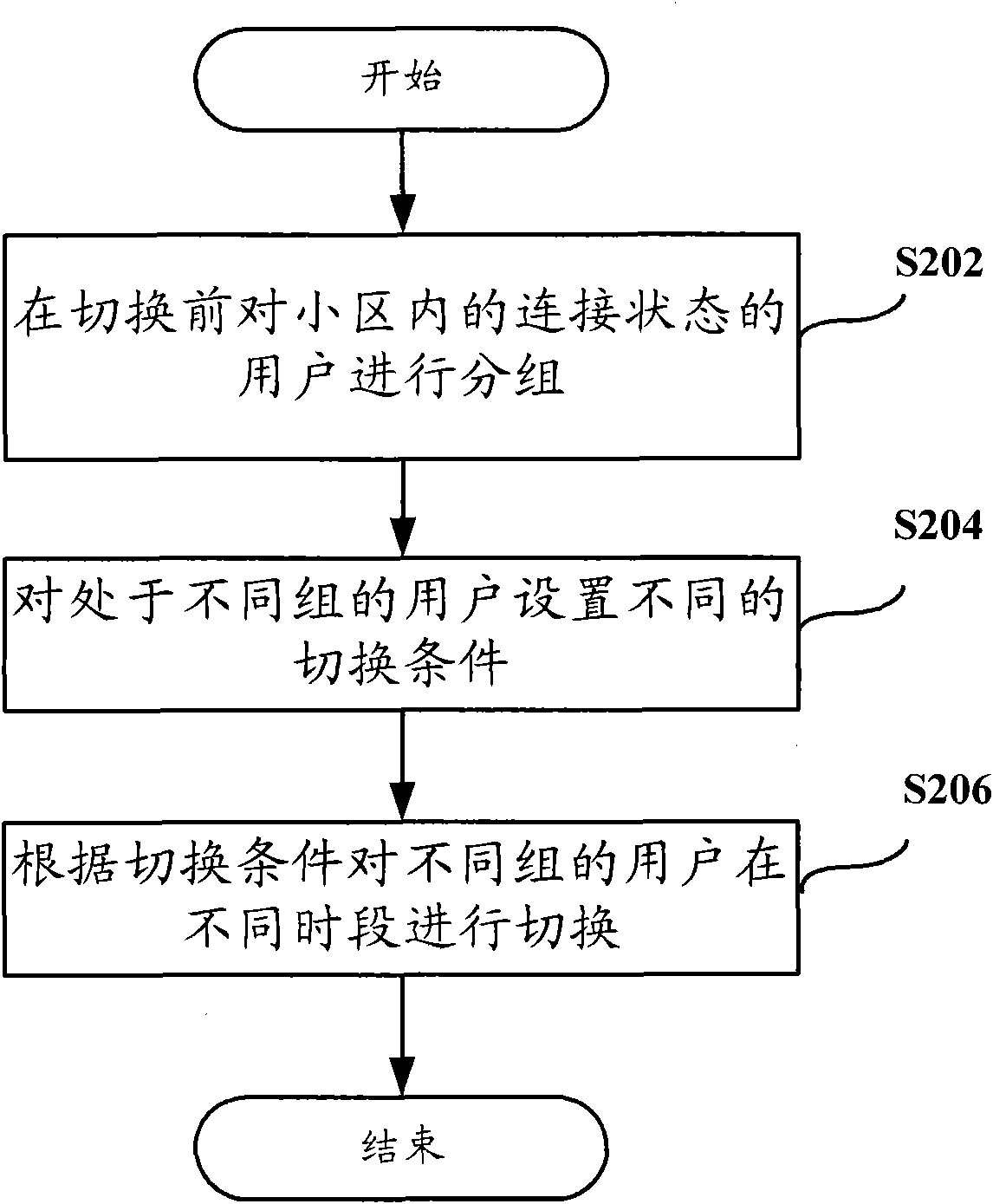 Processing method, base station and system for group switch